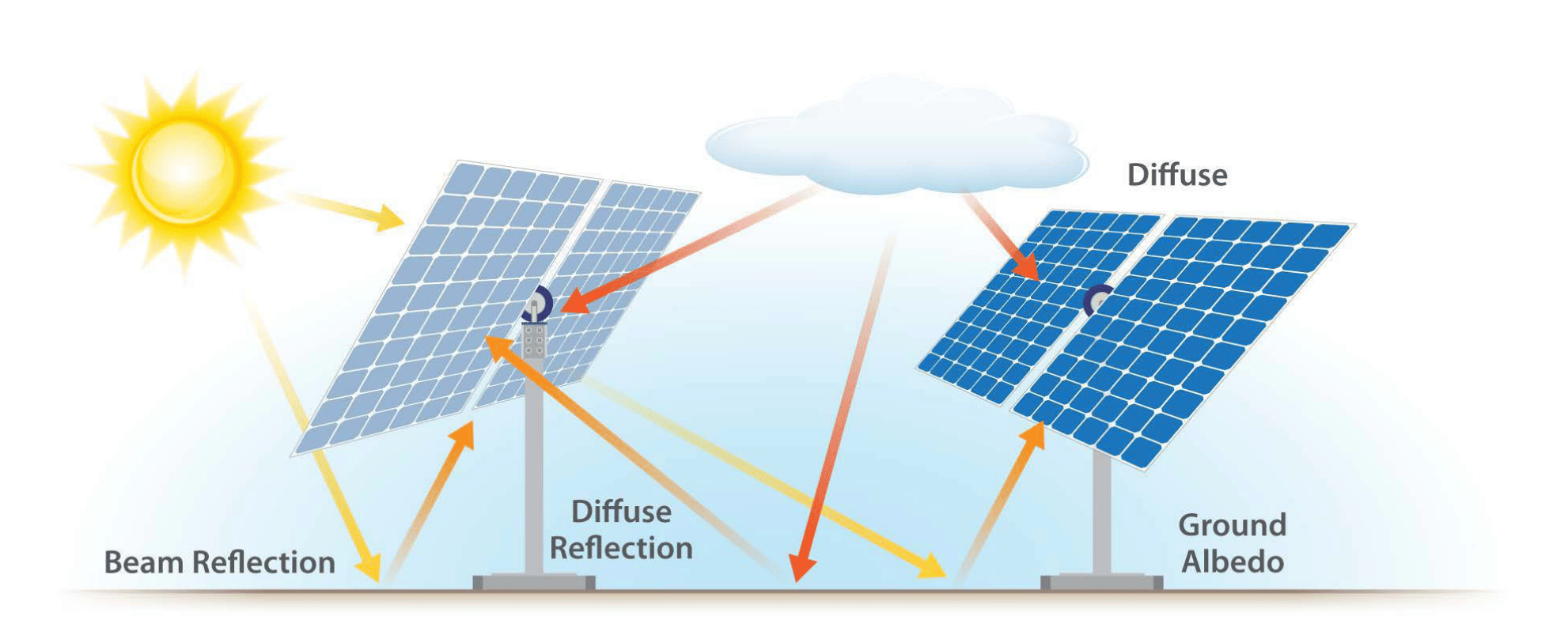 bifacial solar panel info picture.