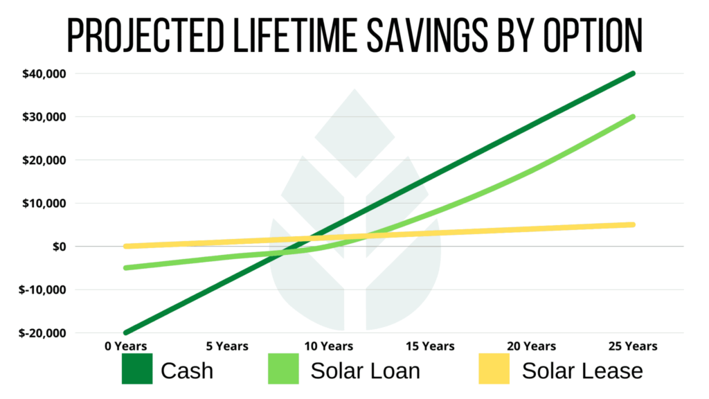 Projected lifetime savings from going solar