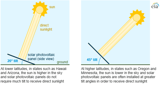 find the best angle for your solar panels