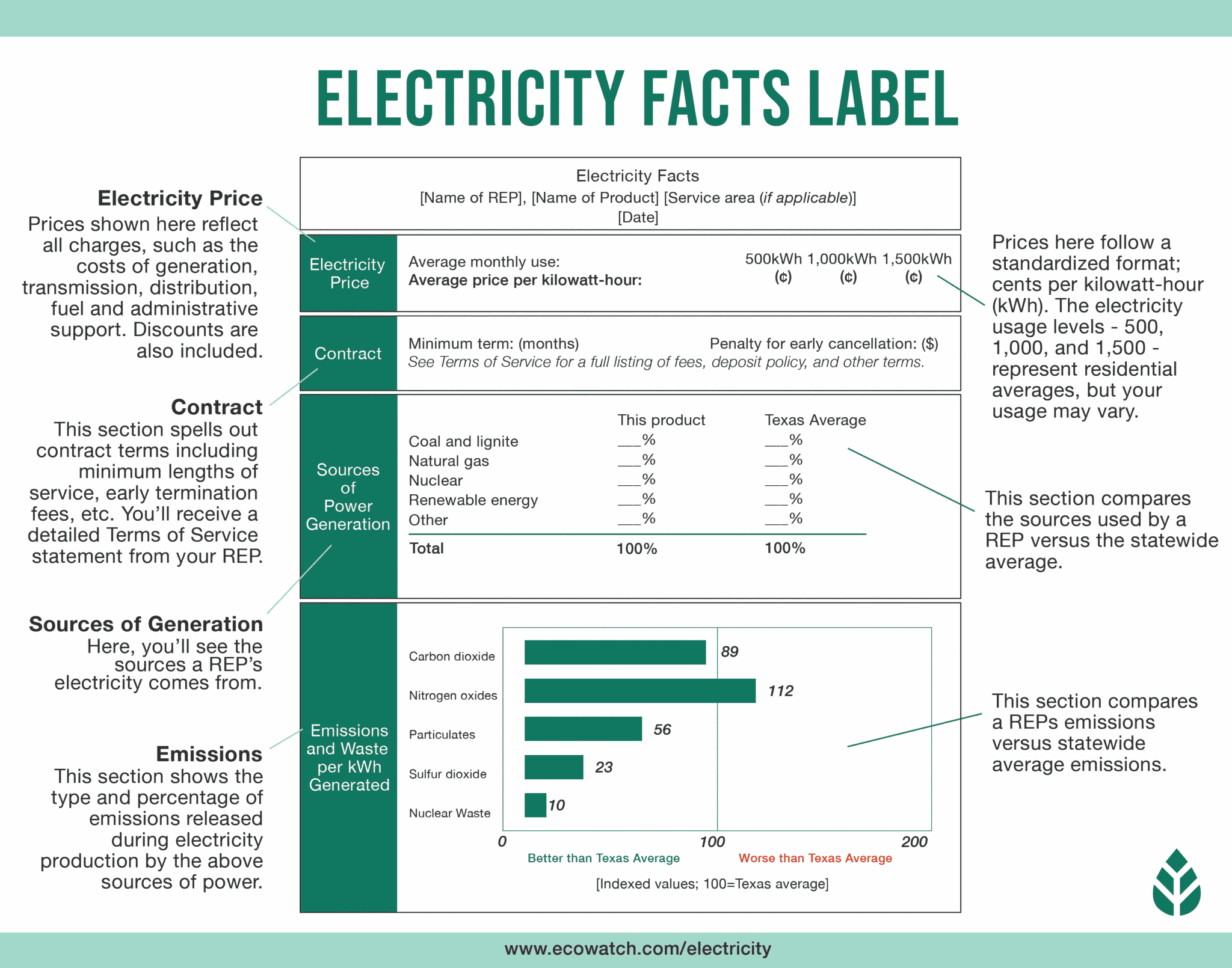 Texas Electricity Facts Label