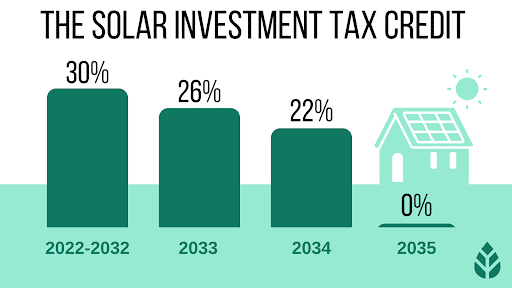 federal ITC makes solar worth it in alabama