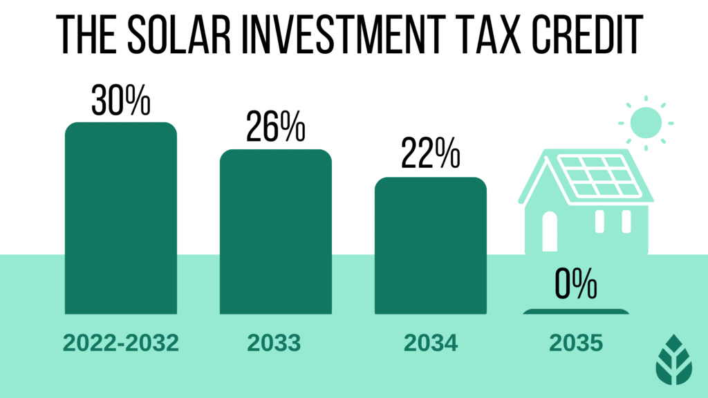 the federal solar tax credit can help South Carolina residents save money on solar energy