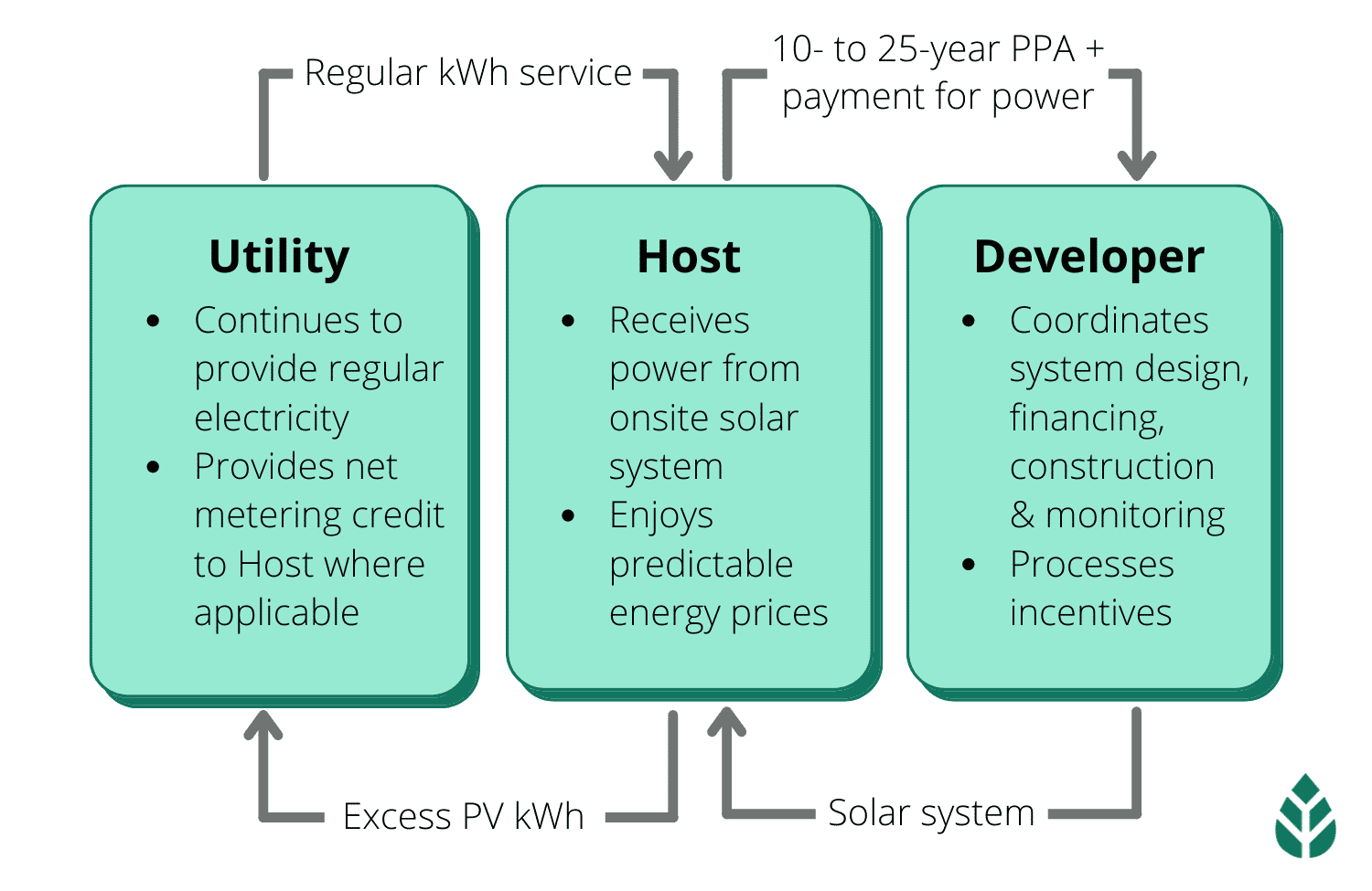 solar PPA energy cycle infographic 